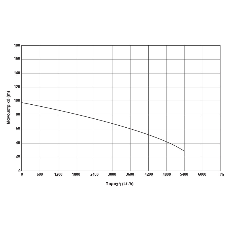 ΥΠΟΒΡΥΧΙΑ ΑΝΤΛΙΑ ΥΨΗΛΗΣ ΠΙΕΣΗΣ 1,5Ηρ/230V - 63530 - KRAFT
